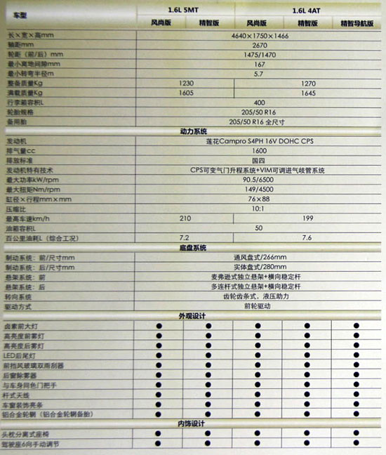 莲花汽车l5正式下线参数配置提前曝光