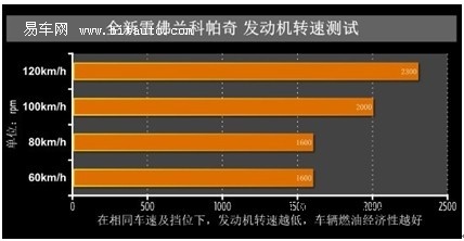 【图文】温州豪特雪佛兰4S店全新科帕奇油耗