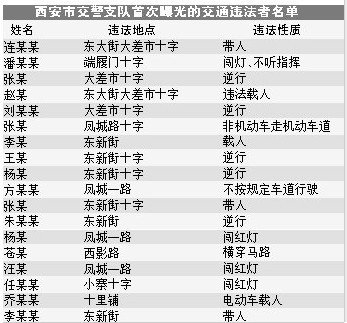 西安首批18例交通违法者名单上了社区栏