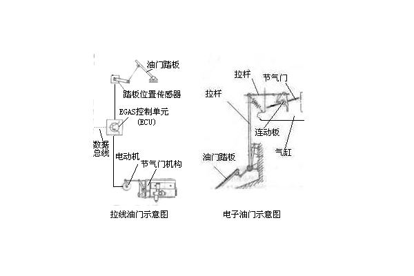 拉线油门和电子油门示意图