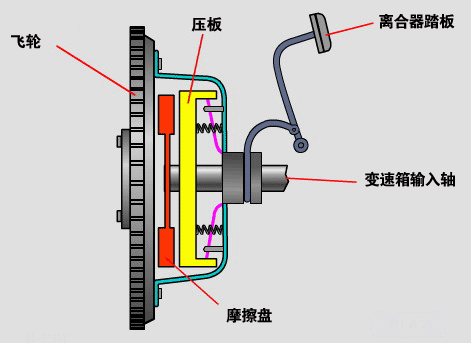 离合器