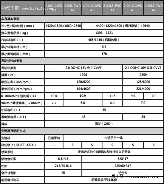 现代ix35热卖无现车 3000元预订1个月提车