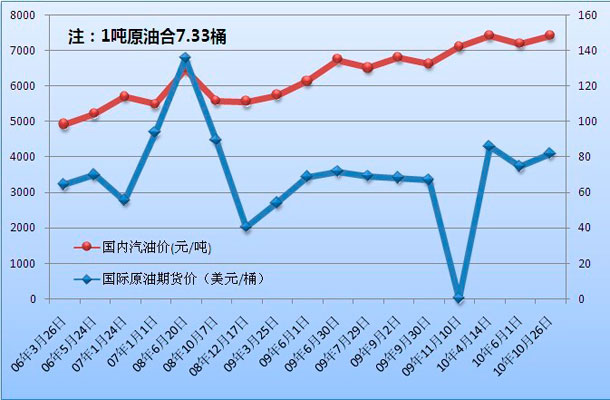 中国油价历史最高时候多钱一升呢?