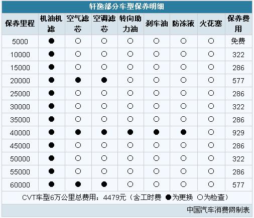 月均1789元日产新轩逸保养成本调查