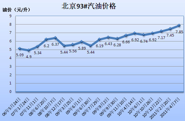 【油价上调|4月7日油价上调|最新国内油价上调-今日】