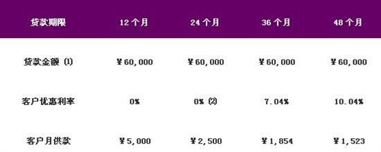福特汽车金融将为您提供专业的信贷服务,无需房产抵押,无户高清图片