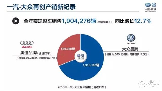 一汽大众_一汽大众 销售收入