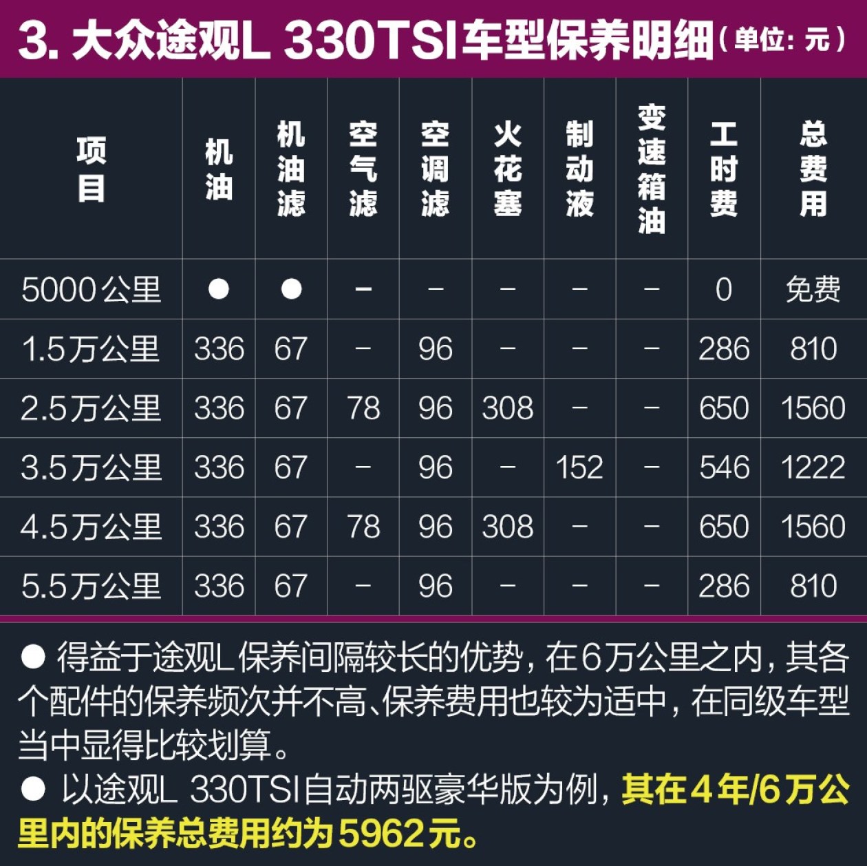 途观l用车成本调查每公里103元保养间隔有优势