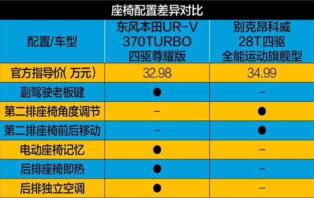 东风本田UR-V对比别克昂科威 大5座SUV之争