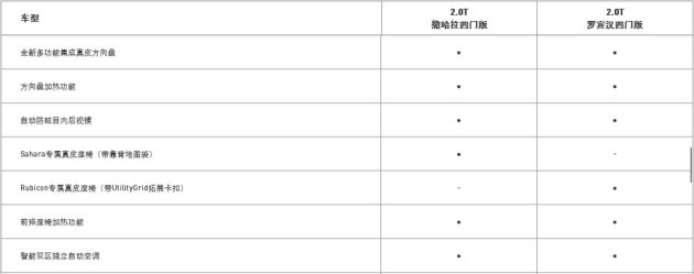 Jeep全新牧马人预售46-54万元 配2.0T+8AT Jeep全新牧马人预售46-54万元 配2.0T+8AT