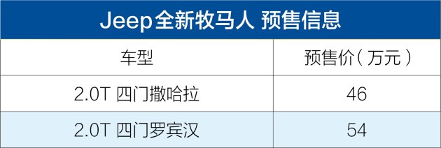 Jeep全新牧马人预售46-54万元 配2.0T+8AT Jeep全新牧马人预售46-54万元 配2.0T+8AT