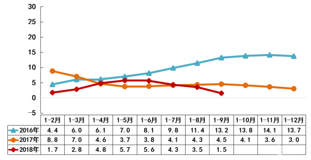 中汽协:增速远低预期 9月汽车产销同比下降近