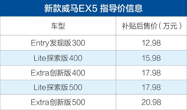新款威马EX5上市 补贴后售12.98-20.98万元