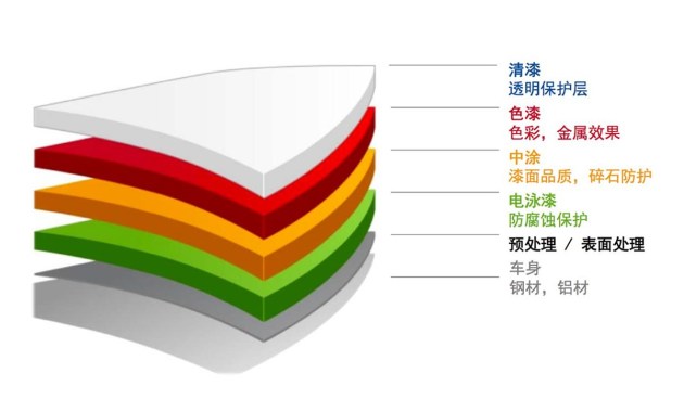 技术 正文  汽车漆面的构成 全新一代名爵zs提供4种车身外观颜色选择