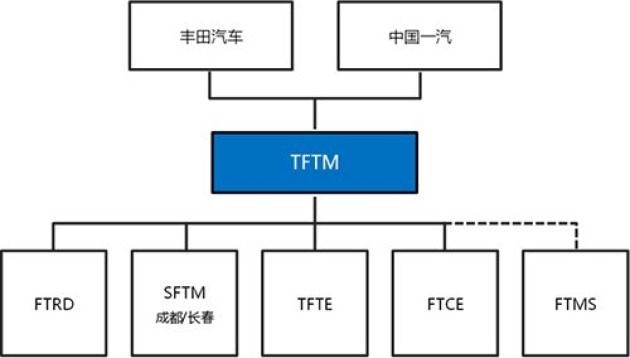 天津一汽丰田发动机有限公司(以下简称"tfte"),一汽丰田(长春)发动机