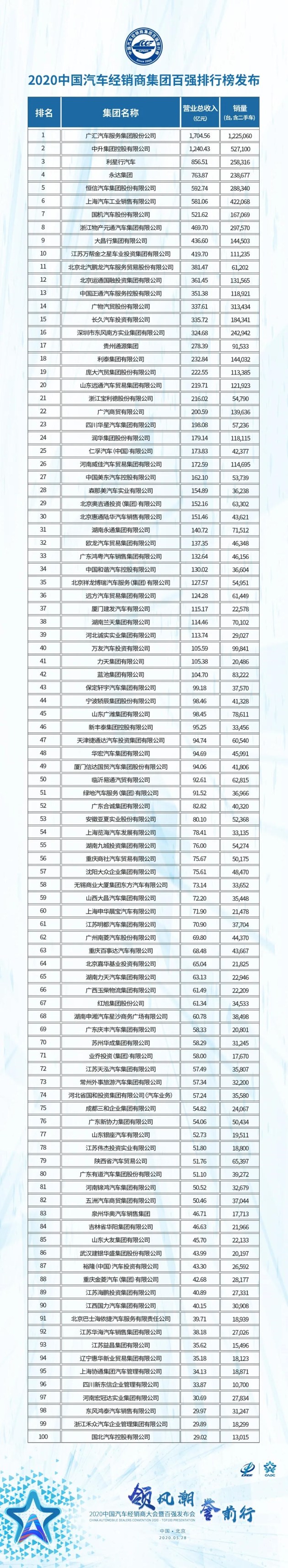 2020经销商集团排名_2020中国二手车经销商百强排行:零售额2亿以上占59(2)
