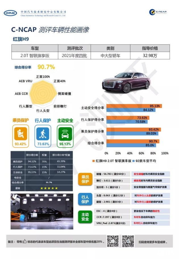 红旗H9 C-NCAP碰撞测试结果公布 达到“五星级”标准