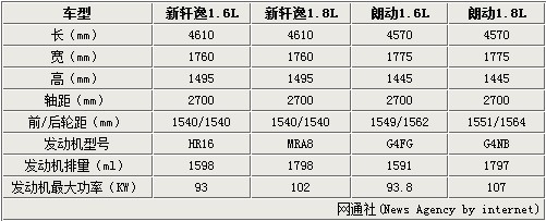 【新轩逸与朗动车型参数对比】