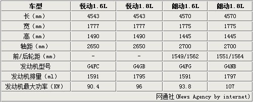 悦动与朗动车型参数对比】