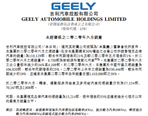 吉利汽车上半年销量53万辆 完成全销量目标38%