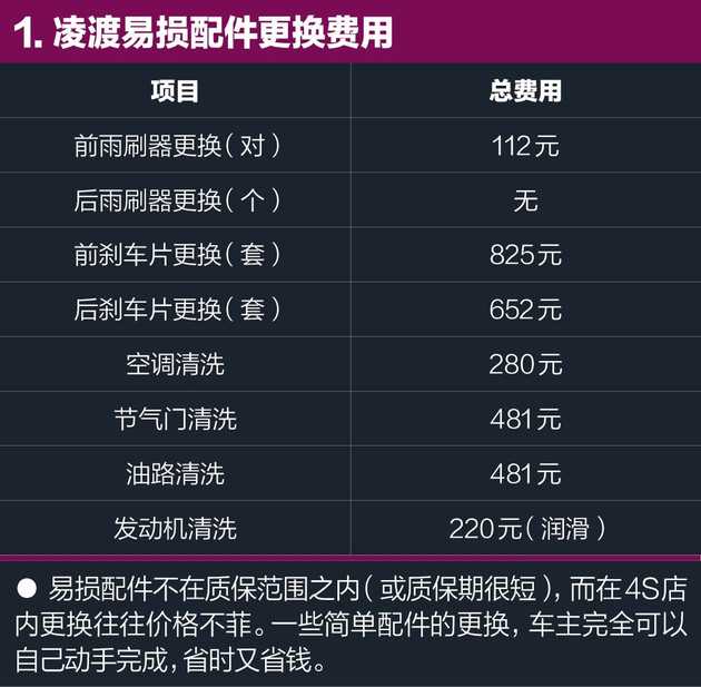 大众凌渡养车0.88元/公里 保养周期长/油耗较低