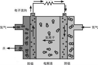 是什么限制了氢燃料电池的发展