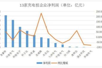 13家充电桩上市企业2017年业绩排行-智电速能