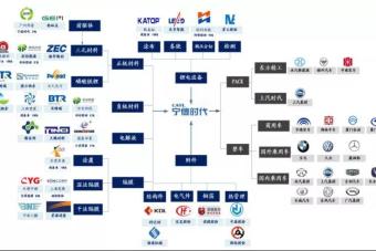 深度拆解宁德时代供应链!这31家跟着起飞