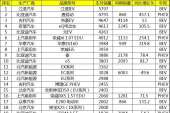 8月中国新能源汽车销售排名:吉利汽车新能源汽车销量快速上升