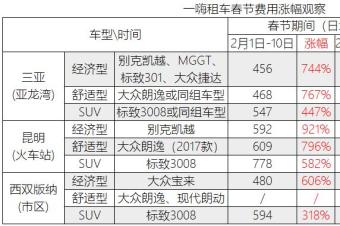 一嗨等平台春节租车费用翻10倍,还能好好过年吗?