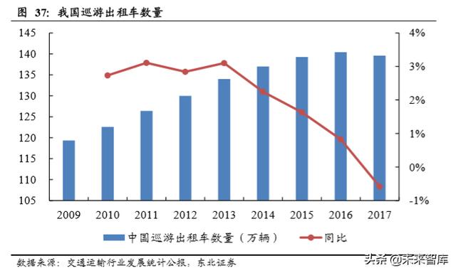 出租车数量与人口比例_中西方汽车共享对比 厚势(2)