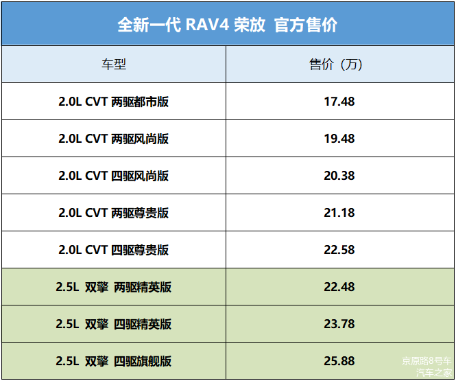10月25日,一汽丰田旗下全新一代rav4荣放(参数|询价|图片)正式宣布