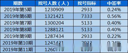 深圳车牌摇号中签率0.23%！申请时审核不通过？问题可能出在这