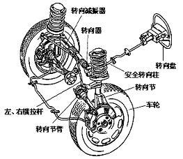 第三十六ob体育期：汽车常识练习之行驶体系的挫折诊断与消灭(图2)