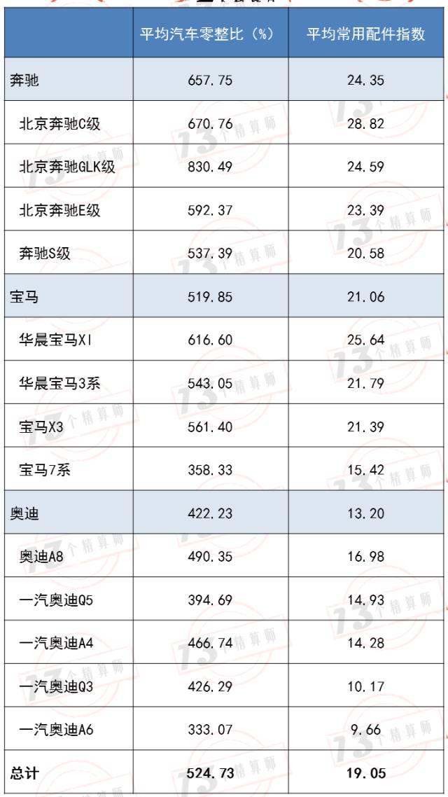 76%,宝马3系为543.05%,奥迪a4的零整比是466.