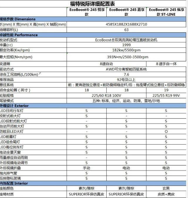 到店实拍全新福特锐际比本田缤智大方配自动驻车无线手机充电