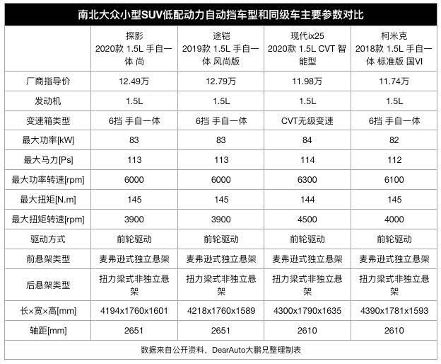 探影探歌途铠途岳傻傻分不清一表看尽大众各级别suv售价