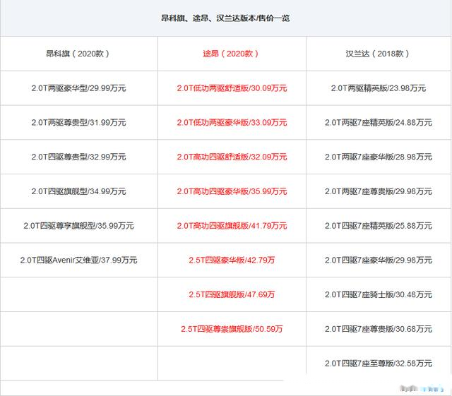 盘点别克昂科旗配置与途昂汉兰达对比