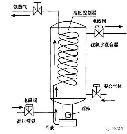 通过蒸馏分离液态混合物是什么原理(2)