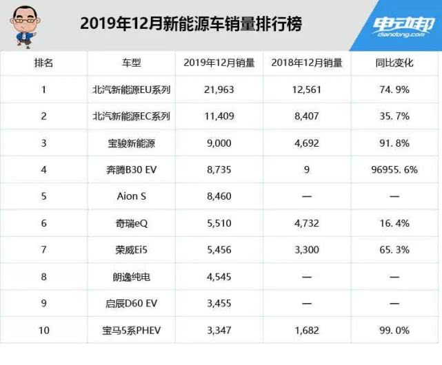 2019新能源车销量排行出炉!全年卖得最好的是它!