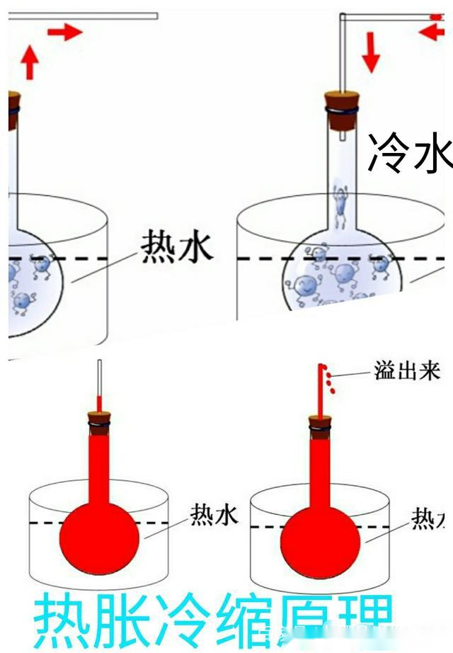 空气热胀冷缩的原理_小精灵科学小实验 热胀冷缩的原理 瓶子如何 吃 鸡蛋