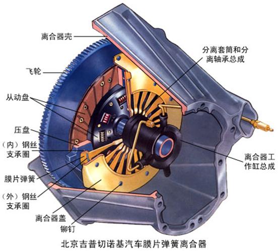 客车离合器的工作原理_汽车离合器的工作原理(2)