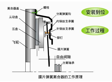 客车离合器的工作原理_汽车离合器的工作原理