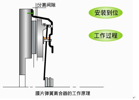 客车离合器的工作原理_汽车离合器的工作原理