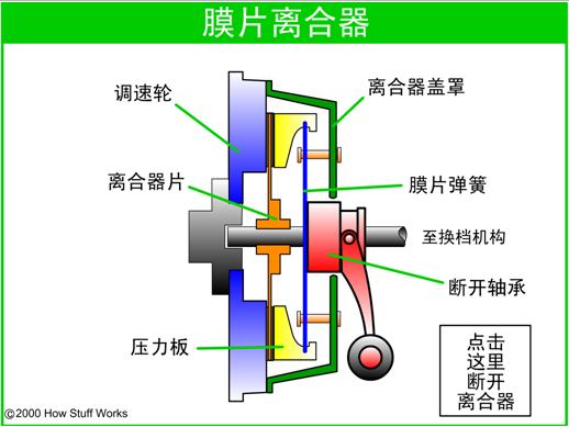 轿车离合器的工作原理_汽车离合器的工作原理(3)