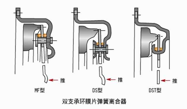 轿车离合器的工作原理_汽车离合器的工作原理(2)