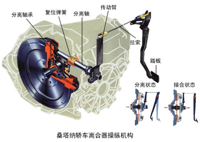 客车离合器的工作原理_汽车离合器的工作原理