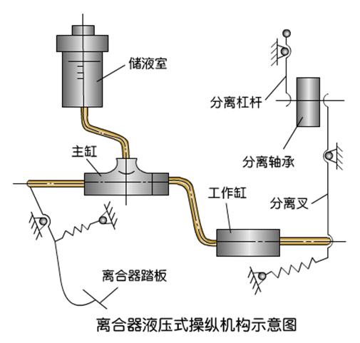 客车离合器的工作原理_汽车离合器的工作原理