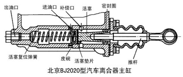 客车离合器的工作原理_汽车离合器的工作原理