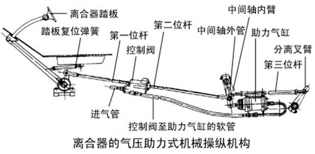 客车离合器的工作原理_汽车离合器的工作原理(2)